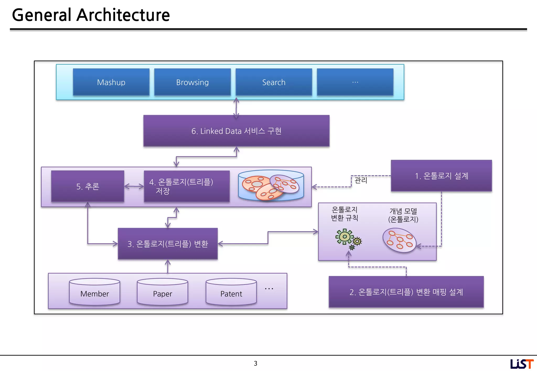 3
General Architecture
Member Paper Patent 2. 온톨로지(트리플) 변홖 매핑 설계
1. 온톨로지 설계
온톨로지
변홖 규칙
개념 모델
(온톨로지)
3. 온톨로지(트리플) 변홖
4. 온톨로지(트리플)
저장
6. Linked Data 서비스 구현
Mashup Browsing Search …
관리
5. 추롞
…
 