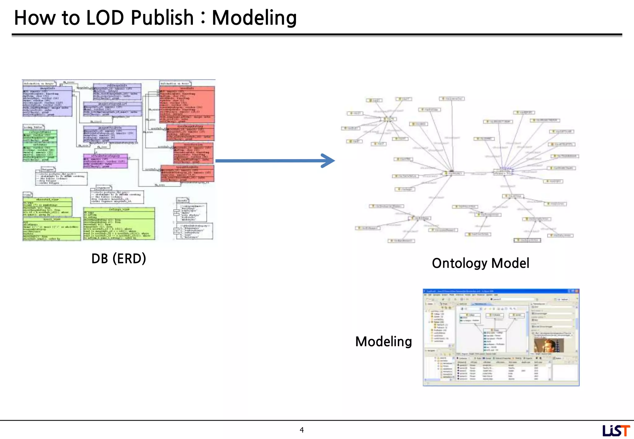 4
How to LOD Publish : Modeling
DB (ERD)
Modeling
Ontology Model
 