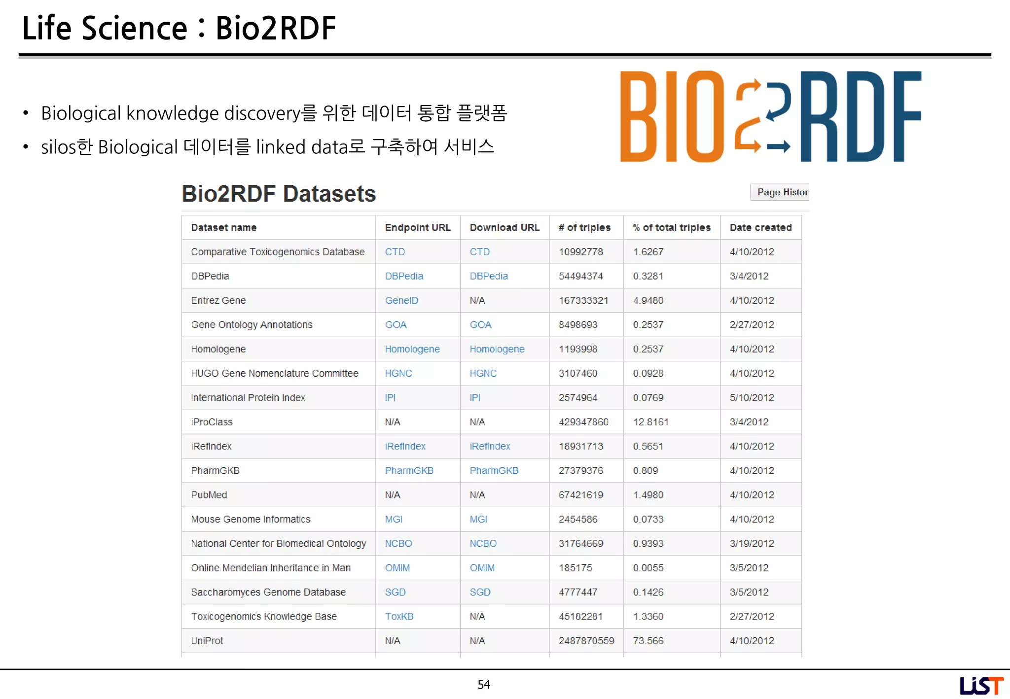 54
Life Science : Bio2RDF
• Biological knowledge discovery를 위핚 데이터 통합 플랫폼
• silos핚 Biological 데이터를 linked data로 구축하여 서비스
 