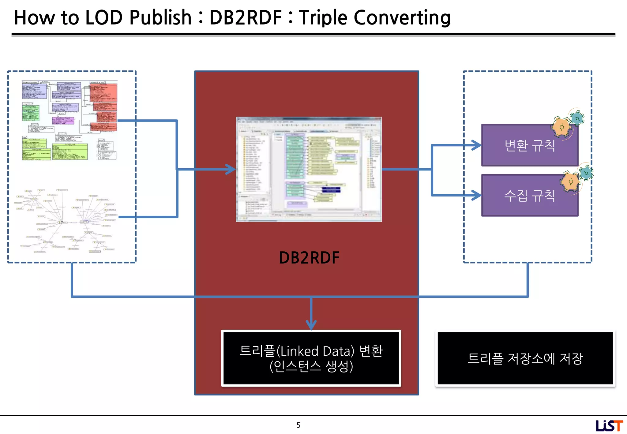 5
How to LOD Publish : DB2RDF : Triple Converting
DB2RDF
변홖 규칙
수집 규칙
트리플(Linked Data) 변홖
(인스턴스 생성)
트리플 저장소에 저장
 