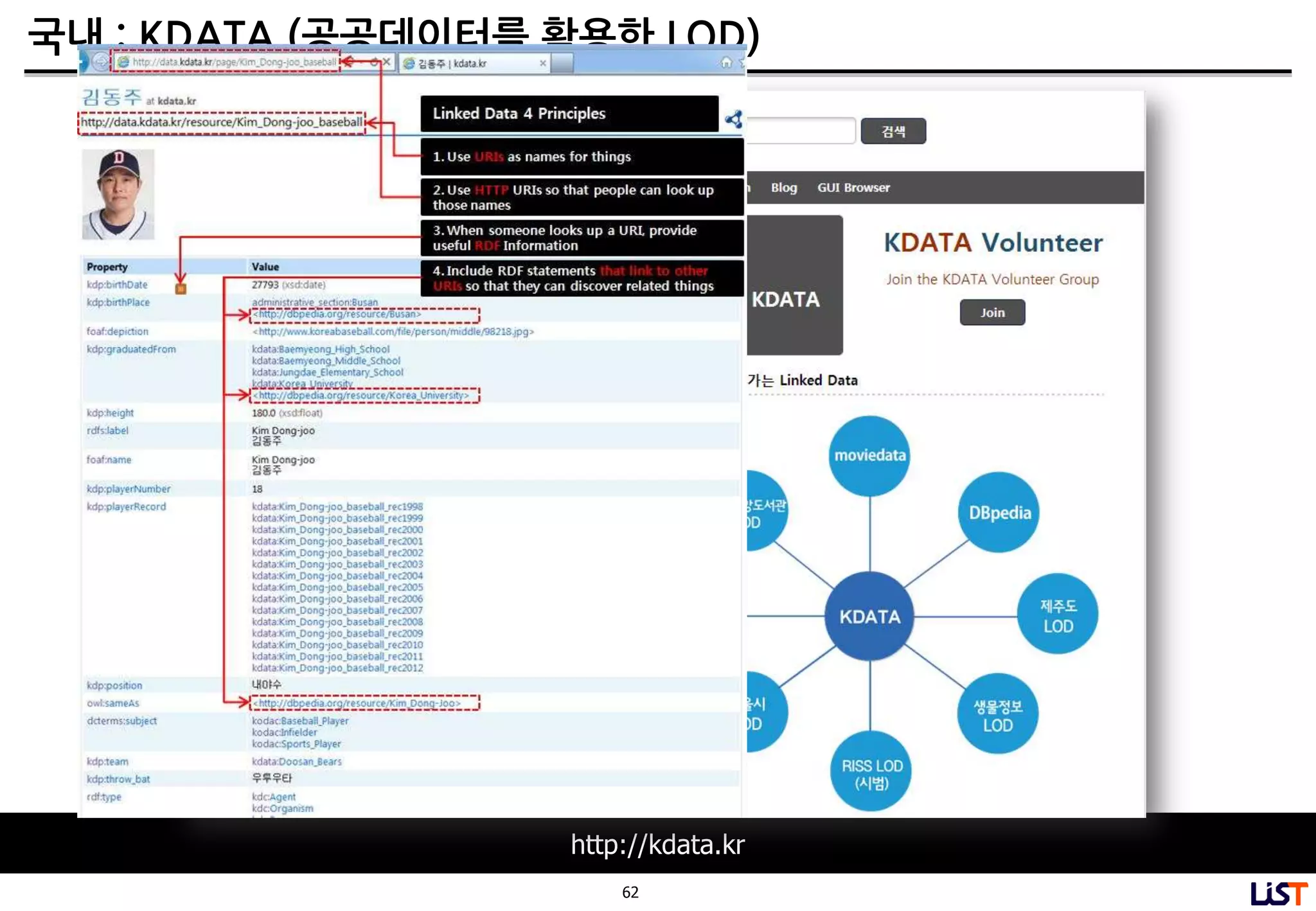 62
국내 : KDATA (공공데이터를 활용한 LOD)
http://kdata.kr
 