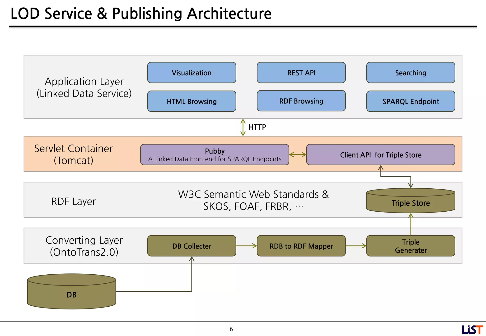 6
LOD Service & Publishing Architecture
Converting Layer
(OntoTrans2.0)
DB Collecter RDB to RDF Mapper
Triple
Generater
RDF Layer Triple Store
DB
W3C Semantic Web Standards &
SKOS, FOAF, FRBR, …
Servlet Container
(Tomcat)
Pubby
A Linked Data Frontend for SPARQL Endpoints
Client API for Triple Store
Application Layer
(Linked Data Service)
HTML Browsing RDF Browsing SPARQL Endpoint
Visualization REST API Searching
HTTP
 