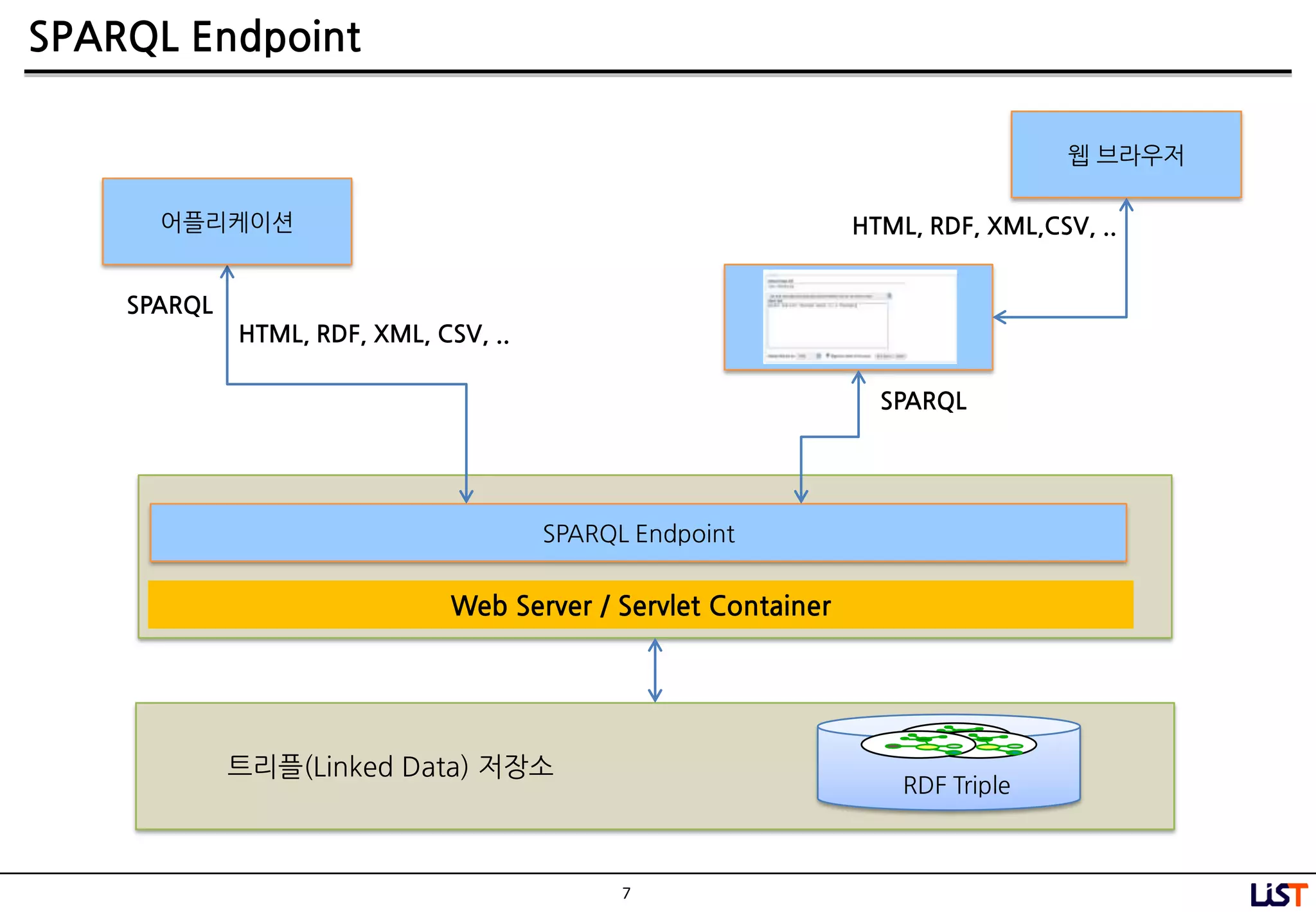 7
SPARQL Endpoint
SPARQL Endpoint
RDF Triple
트리플(Linked Data) 저장소
어플리케이션
웹 브라우저
HTML, RDF, XML, CSV, ..
SPARQL
HTML, RDF, XML,CSV, ..
Web Server / Servlet Container
SPARQL
 