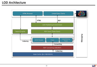 13
LOD Architecture
RDF Store (Triple Store)
RDF Converting (DB2RDF)
RAW DATA (원시 메타데이터)
LOD Publishing Environment
Search Engine
HTML Browser Linked Data Clients
ADM Model Triple
Interlinking
Triple
HTML RDF
Managing
Indexing
Collecting
Converting
 