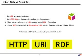 16
Linked Data 4 Principles
1. Use URIs as names for things
2. Use HTTP URIs so that people can look up those names
3. When someone looks up a URI, provide useful RDF Information
4. Include RDF statements that link to other URIs so that they can discover related things
HTTP URI RDF
Tim Berners-Lee 2007 http://www.w3.org/DesignIssues/LinkedData.html
 