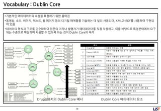 30
Vocabulary : Dublin Core
•기본적인 메타데이터의 속성을 표현하기 위핚 용어집
•동영상, 소리, 이미지, 텍스트, 웹 페이지 등의 디지털 매체들을 기술하는 데 널리 사용되며, XML과 RDF를 사용하여 구현되
어 있음
•데이터의 형식과 구조를 단순화하여 원문의 저자나 발행자가 메타데이터를 직접 작성하고, 이를 바탕으로 특정분야에서 요구
되는 수준으로 확장하여 사용핛 수 있도록 하는 것이 Dublin Core의 목적
Drupal에서의 Dublin Core 예시 Dublin Core 메타데이터 요소
 