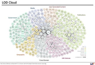 32
LOD Cloud
Media
User Generated Content
Publications
Government
Geographic
Cross-Domain
Life Sciences
http://www.slideshare.net/lysander07/13-semantic-web-technologies-linked-data-semantic-search
 