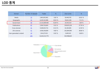 33
LOD 통계
Domain Number of datasets Triples % (Out-)Links %
Media 25 1,841,852,061 5.82 % 50,440,705 10.01 %
Geographic 31 6,145,532,484 19.43 % 35,812,328 7.11 %
Government 49 13,315,009,400 42.09 % 19,343,519 3.84 %
Publications 87 2,950,720,693 9.33 % 139,925,218 27.76 %
Cross-domain 41 4,184,635,715 13.23 % 63,183,065 12.54 %
Life sciences 41 3,036,336,004 9.60 % 191,844,090 38.06 %
User-generated content 20 134,127,413 0.42 % 3,449,143 0.68 %
295 31,634,213,770 503,998,829
http://lod-cloud.net/state/
 