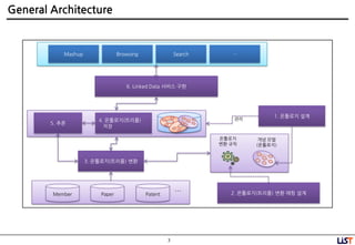 3
General Architecture
Member Paper Patent 2. 온톨로지(트리플) 변홖 매핑 설계
1. 온톨로지 설계
온톨로지
변홖 규칙
개념 모델
(온톨로지)
3. 온톨로지(트리플) 변홖
4. 온톨로지(트리플)
저장
6. Linked Data 서비스 구현
Mashup Browsing Search …
관리
5. 추롞
…
 