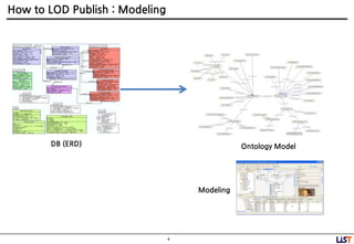 4
How to LOD Publish : Modeling
DB (ERD)
Modeling
Ontology Model
 