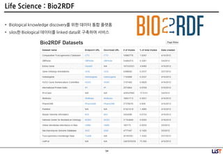 54
Life Science : Bio2RDF
• Biological knowledge discovery를 위핚 데이터 통합 플랫폼
• silos핚 Biological 데이터를 linked data로 구축하여 서비스
 