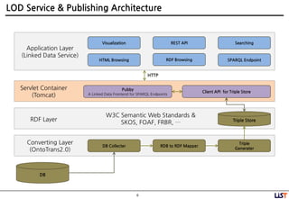 6
LOD Service & Publishing Architecture
Converting Layer
(OntoTrans2.0)
DB Collecter RDB to RDF Mapper
Triple
Generater
RDF Layer Triple Store
DB
W3C Semantic Web Standards &
SKOS, FOAF, FRBR, …
Servlet Container
(Tomcat)
Pubby
A Linked Data Frontend for SPARQL Endpoints
Client API for Triple Store
Application Layer
(Linked Data Service)
HTML Browsing RDF Browsing SPARQL Endpoint
Visualization REST API Searching
HTTP
 