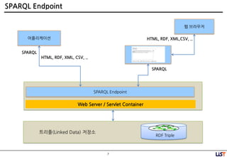 7
SPARQL Endpoint
SPARQL Endpoint
RDF Triple
트리플(Linked Data) 저장소
어플리케이션
웹 브라우저
HTML, RDF, XML, CSV, ..
SPARQL
HTML, RDF, XML,CSV, ..
Web Server / Servlet Container
SPARQL
 