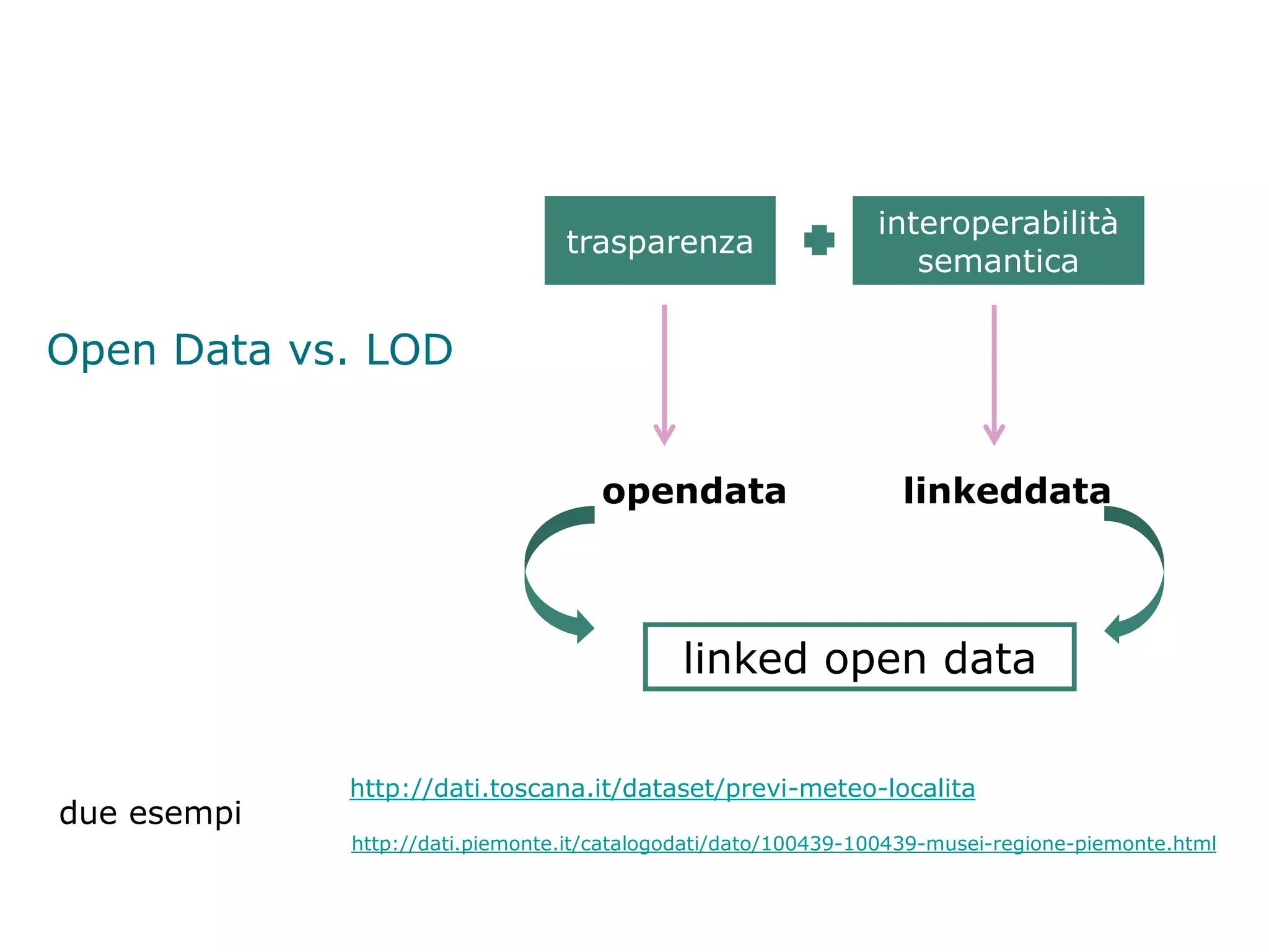 interoperabilità
                                 trasparenza
                                                                  semantica

Open Data vs. LOD


                                     opendata                    linkeddata



                                            linked open data

             http://dati.toscana.it/dataset/previ-meteo-localita
due esempi
             http://dati.piemonte.it/catalogodati/dato/100439-100439-musei-regione-piemonte.html
 