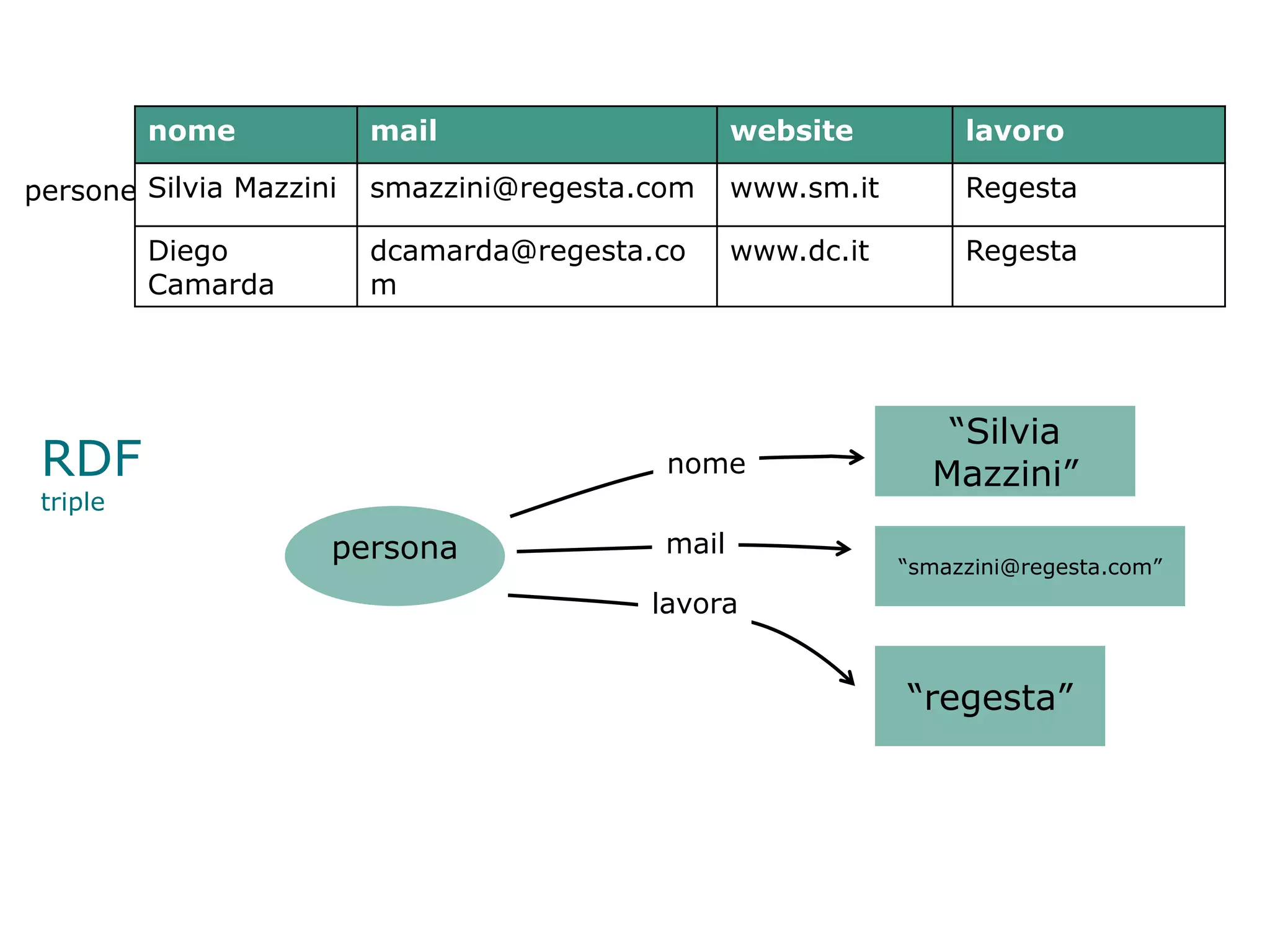 nome           mail                     website          lavoro

persone Silvia Mazzini   smazzini@regesta.com     www.sm.it        Regesta

          Diego          dcamarda@regesta.co      www.dc.it        Regesta
          Camarda        m




                                                                 “Silvia
 RDF                                       nome                 Mazzini”
 triple
                     persona               mail
                                                              “smazzini@regesta.com”
                                          lavora


                                                              “regesta”
 