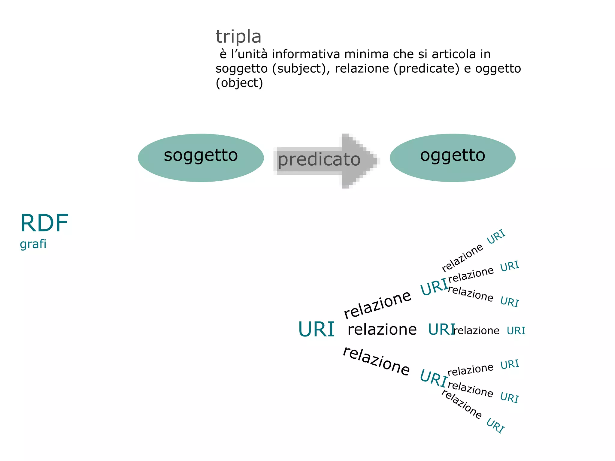tripla
              è l’unità informativa minima che si articola in
             soggetto (subject), relazione (predicate) e oggetto
             (object)




        soggetto       predicato               oggetto



RDF
grafi




                          URI     relazione URI
 