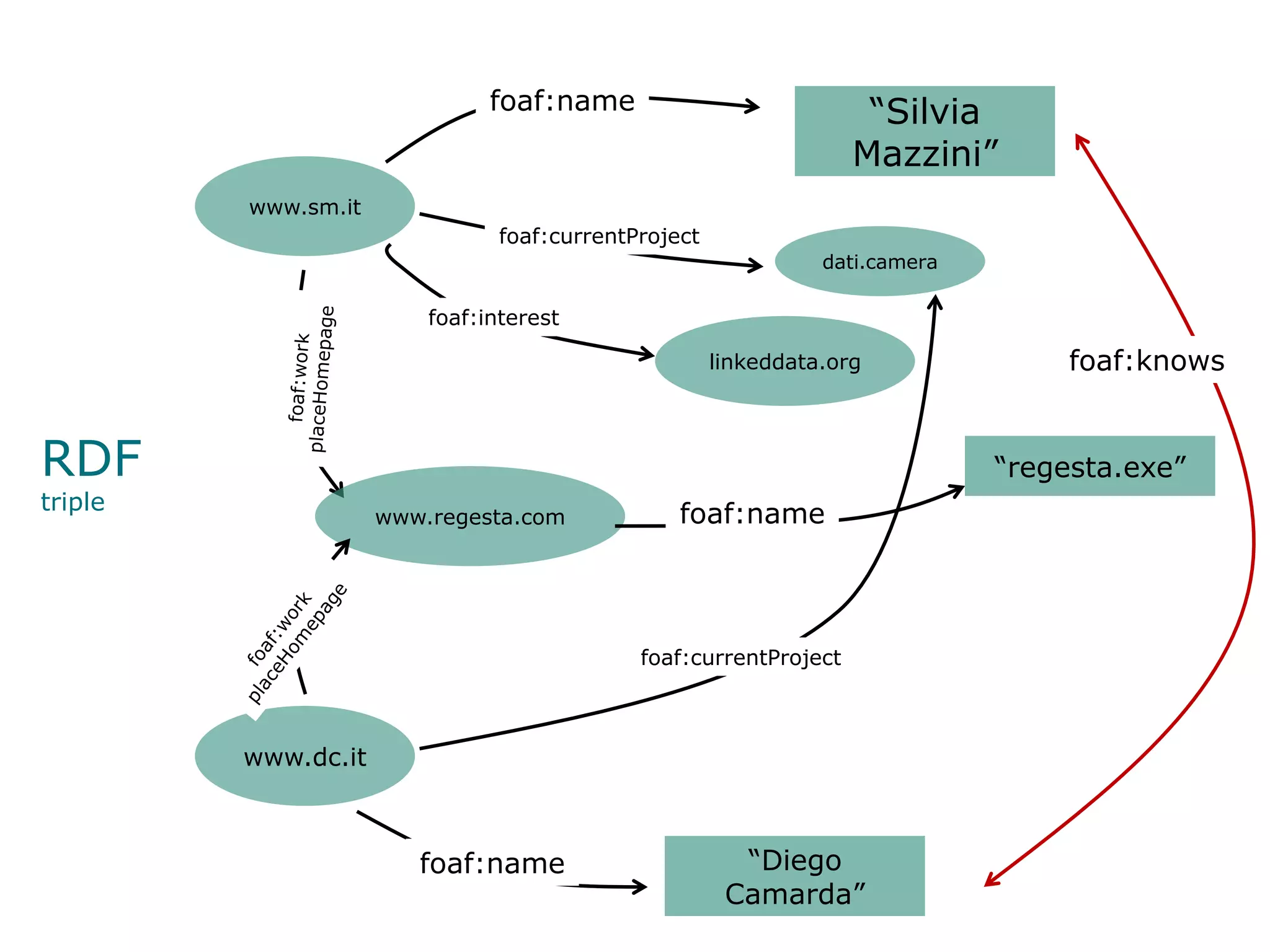 foaf:name                            “Silvia
                                                                   Mazzini”
         www.sm.it
                                foaf:currentProject
                                                                dati.camera

                         foaf:interest

                                                      linkeddata.org               foaf:knows


RDF                                                                           “regesta.exe”
triple
                     www.regesta.com             foaf:name




                                             foaf:currentProject



         www.dc.it



                        foaf:name                       “Diego
                                                       Camarda”
 