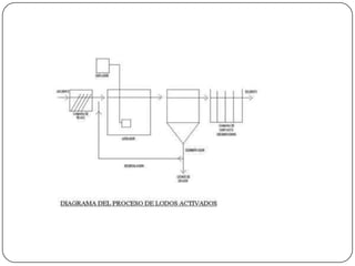 Lodosde AireaciónProlongada o Extendida	Conocido también como Oxidación Total. Su diagrama de flujo es esencialmente la misma que un sistema de mezcla completa excepto que no tiene sedimentador primario. El tiempo de retención hidráulico varía de 18 a 36 horas. Este período de aireación permite que las aguas residuales y lodo sean parcialmente digeridos en el tanque aireador, permitiendo su disposición sin ser necesaria una gran capacidad de digestión. Es posible lograr eficiencias en la remoción de los contaminantes entre el 90% y 95% para un tiempo de retención hidráulico superior a 8 horas.