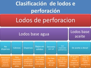 Clasificación de lodos e
                           perforación
                    Lodos de perforacion
                                                                                     Lodos base
                       Lodos base agua                                                 aceite

   No                                      Bajos en                      Con
                                                         Saturados
                 Cálcicos    Dispersos                    con sal
                                                                     materiales       De aceite o diesel
dispersos                                   sólidos                  poliméricos



Perforación de     Para                    En los que                               -5% de agua.     +50% de
                                  En                     Por fase       De base          Para
 pozos poco      controlar                 los sólidos                                               agua. Es
                             perforación                             agua dulce o
 profundos o                                               agua                        eliminar      estable a
  primeros       esquistes   problemátic    son muy                   salada, con
                                                                                     riesgos de       varias
                             a o de gran                 saturada      químicos
  metros de      desmonor                  controlado                               contaminaci    temperatura
 perforación                 profundidad                  de sal       pesados.
                   ables                        s                                         ón             s
 