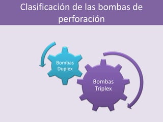 Clasificación de las bombas de
          perforación



        Bombas
        Duplex

                 Bombas
                  Triplex
 