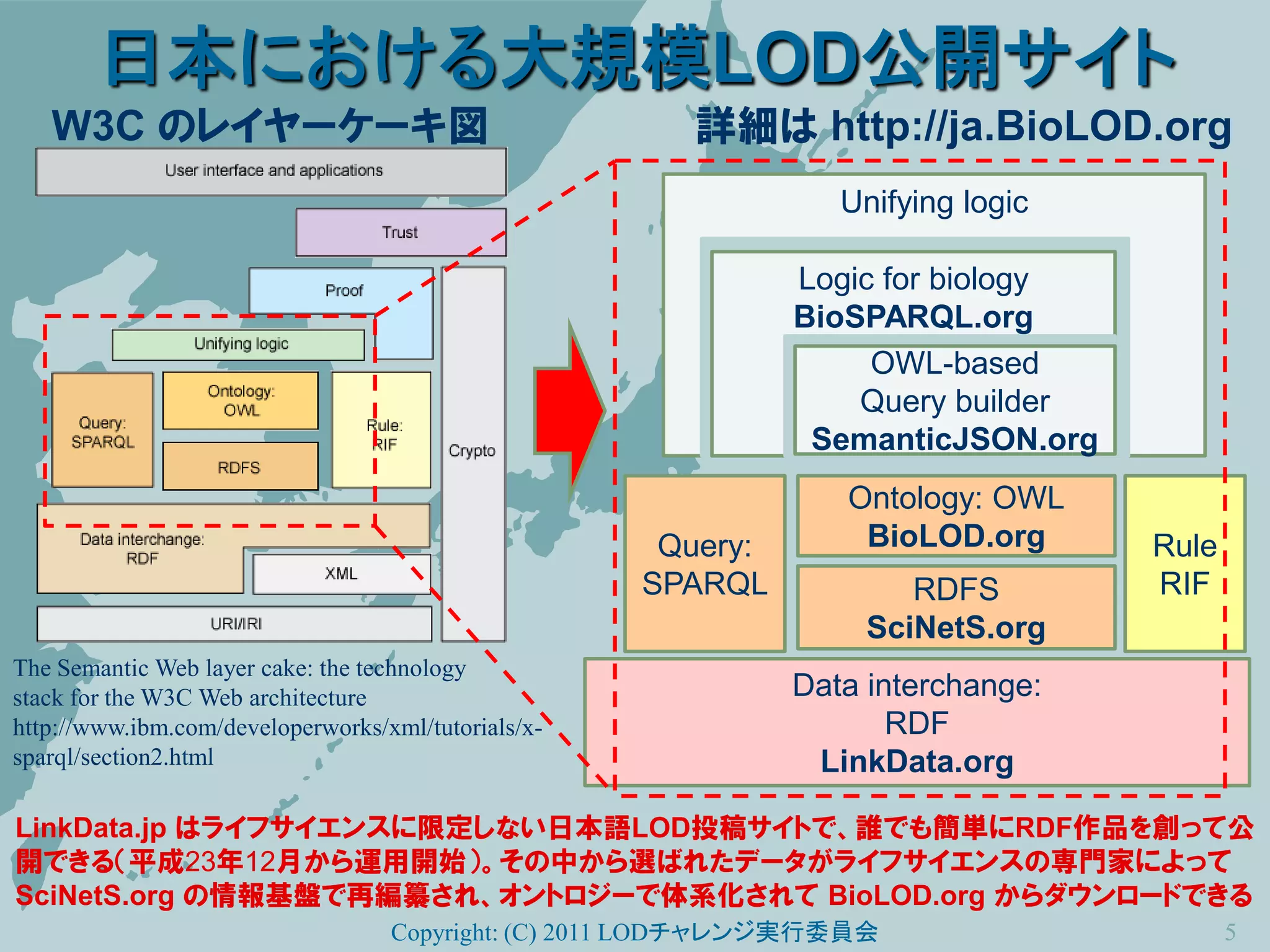 日本における大規模LOD公開サイト
   W3C のレイヤーケーキ図                                       詳細は http://ja.BioLOD.org
                                                                  Unifying logic

                                                               Logic for biology
                                                               BioSPARQL.org
                                                                    OWL-based
                                                                   Query builder
                                                                SemanticJSON.org
                                                                  Ontology: OWL
                                                      Query:       BioLOD.org      Rule
                                                     SPARQL            RDFS        RIF
                                                                    SciNetS.org
The Semantic Web layer cake: the technology
stack for the W3C Web architecture                             Data interchange:
http://www.ibm.com/developerworks/xml/tutorials/x-                    RDF
sparql/section2.html                                            LinkData.org

LinkData.jp はライフサイエンスに限定しない日本語LOD投稿サイトで、誰でも簡単にRDF作品を創って公
開できる（平成23年12月から運用開始）。その中から選ばれたデータがライフサイエンスの専門家によって
SciNetS.org の情報基盤で再編纂され、オントロジーで体系化されて BioLOD.org からダウンロードできる
                                   Copyright: (C) 2011 LODチャレンジ実行委員会                      5
 