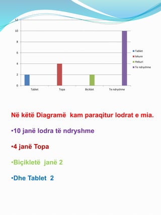 0
2
4
6
8
10
12
Tablet Topa Biciklet Te ndryshme
Tablet
lekure
Hekuri
Te ndryshme
Në këtë Diagramë kam paraqitur lodrat e mia.
•10 janë lodra të ndryshme
•4 janë Topa
•Biçikletë janë 2
•Dhe Tablet 2
 