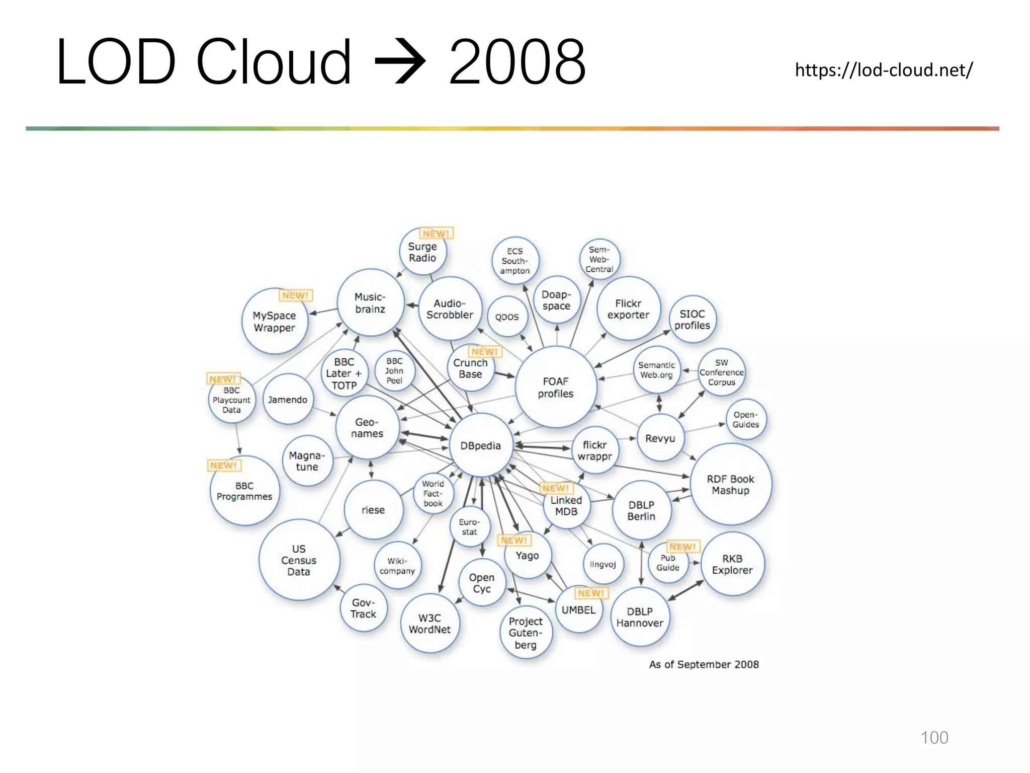 100
LOD Cloud → 2008 https://lod-cloud.net/
 