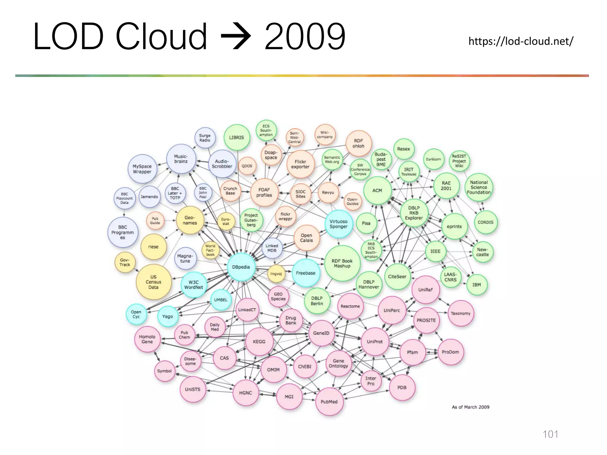 101
LOD Cloud → 2009 https://lod-cloud.net/
 