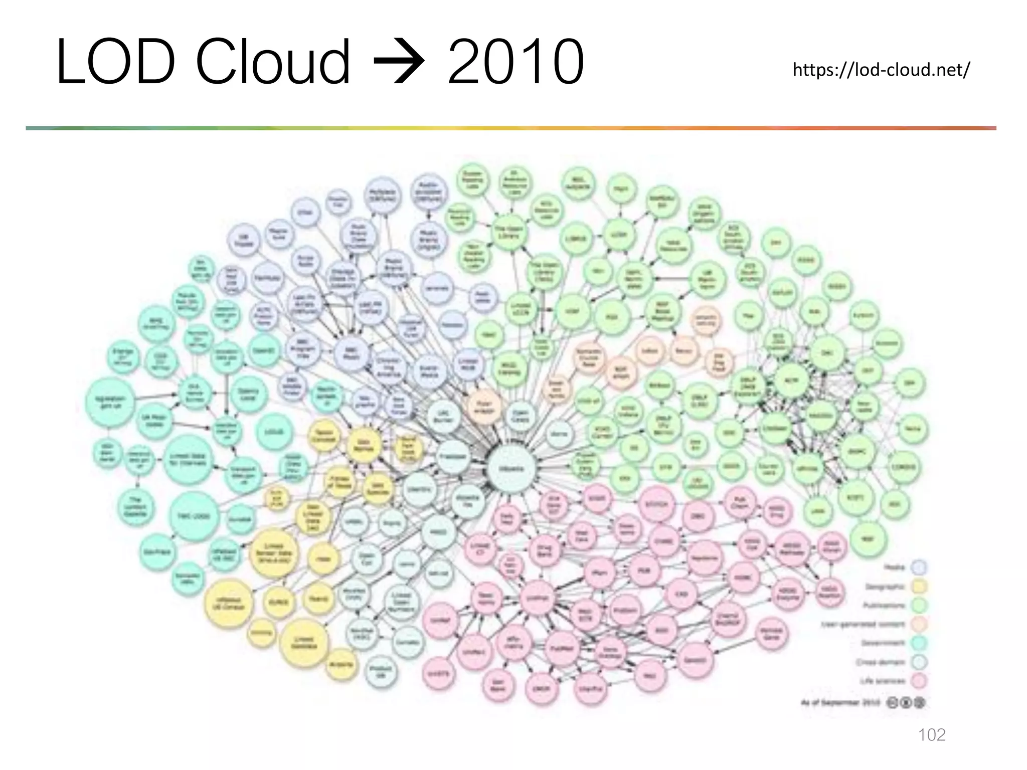 102
LOD Cloud → 2010 https://lod-cloud.net/
 