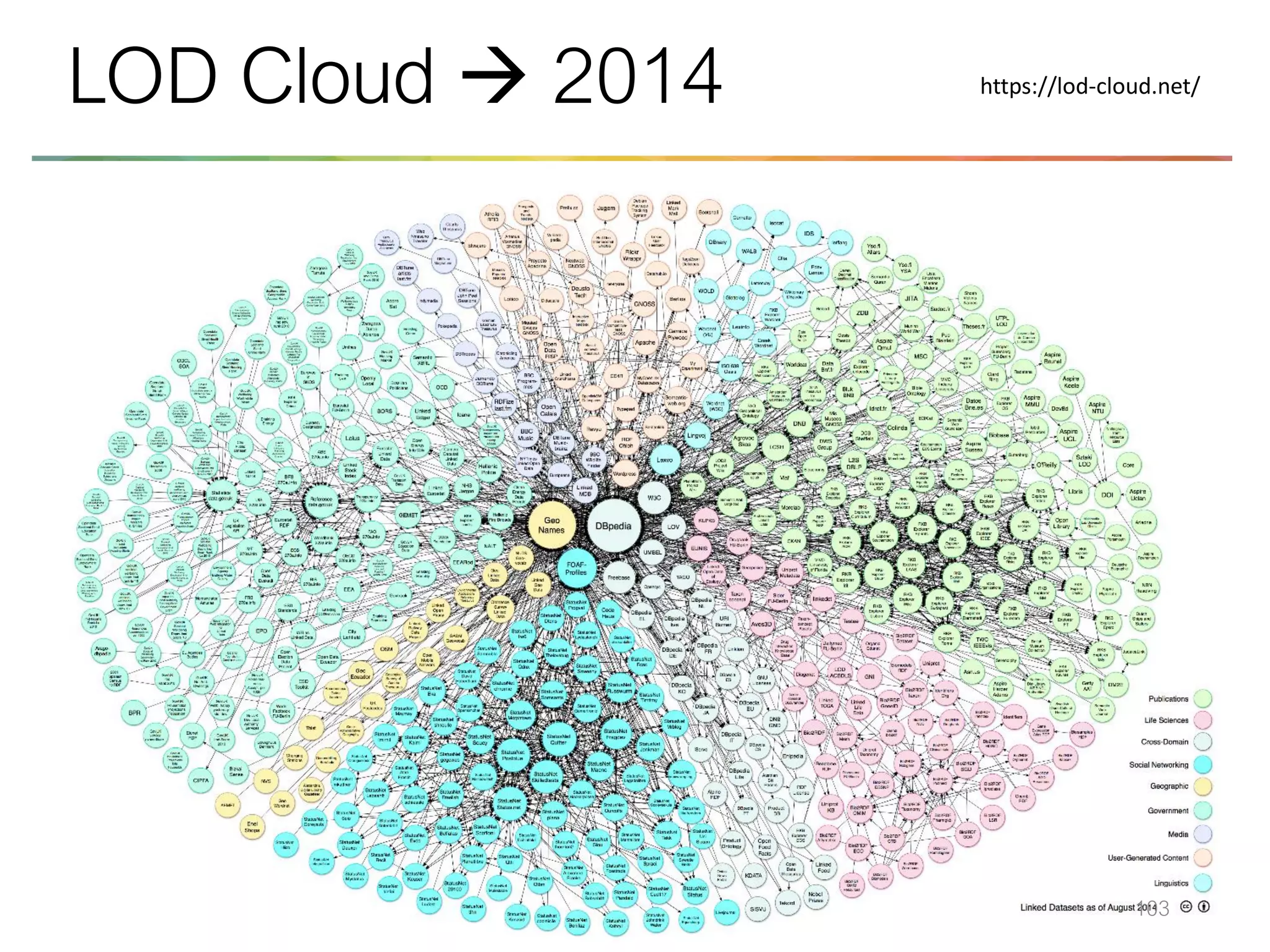 103
LOD Cloud → 2014 https://lod-cloud.net/
 