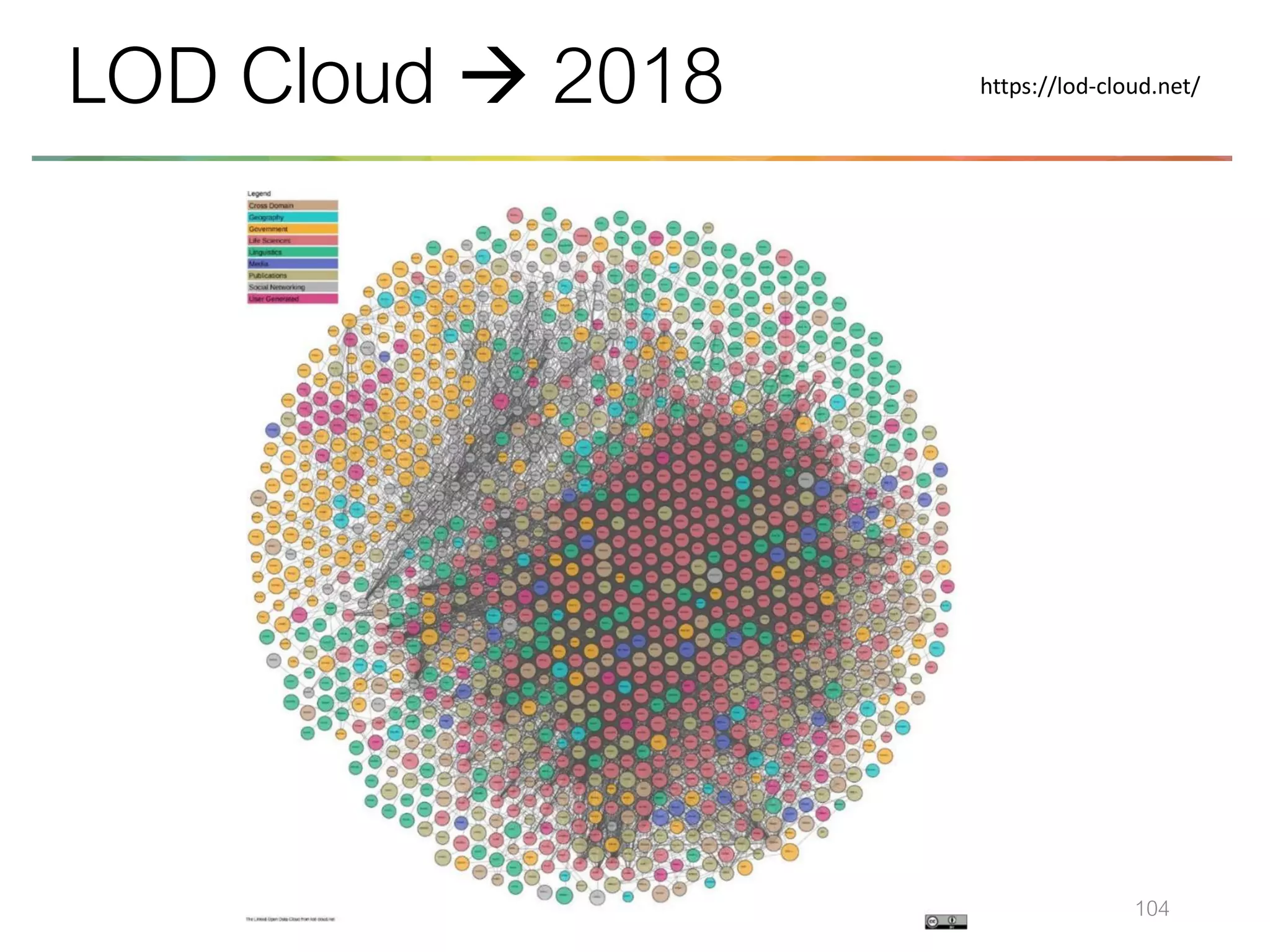 104
LOD Cloud → 2018 https://lod-cloud.net/
 
