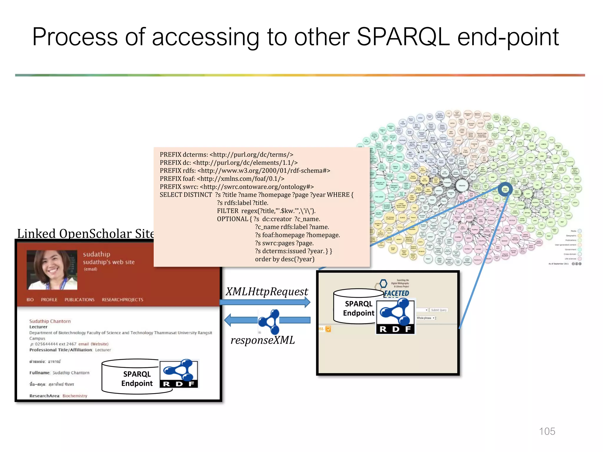 105
Process of accessing to other SPARQL end-point
SPARQL
Endpoint
SPARQL
Endpoint
Linked OpenScholar Site
PREFIX dcterms: <http://purl.org/dc/terms/>
PREFIX dc: <http://purl.org/dc/elements/1.1/>
PREFIX rdfs: <http://www.w3.org/2000/01/rdf-schema#>
PREFIX foaf: <http://xmlns.com/foaf/0.1/>
PREFIX swrc: <http://swrc.ontoware.org/ontology#>
SELECT DISTINCT ?s ?title ?name ?homepage ?page ?year WHERE {
?s rdfs:label ?title.
FILTER regex(?title,"'.$kw.'",'i').
OPTIONAL { ?s dc:creator ?c_name.
?c_name rdfs:label ?name.
?s foaf:homepage ?homepage.
?s swrc:pages ?page.
?s dcterms:issued ?year. } }
order by desc(?year)
XMLHttpRequest
responseXML
 