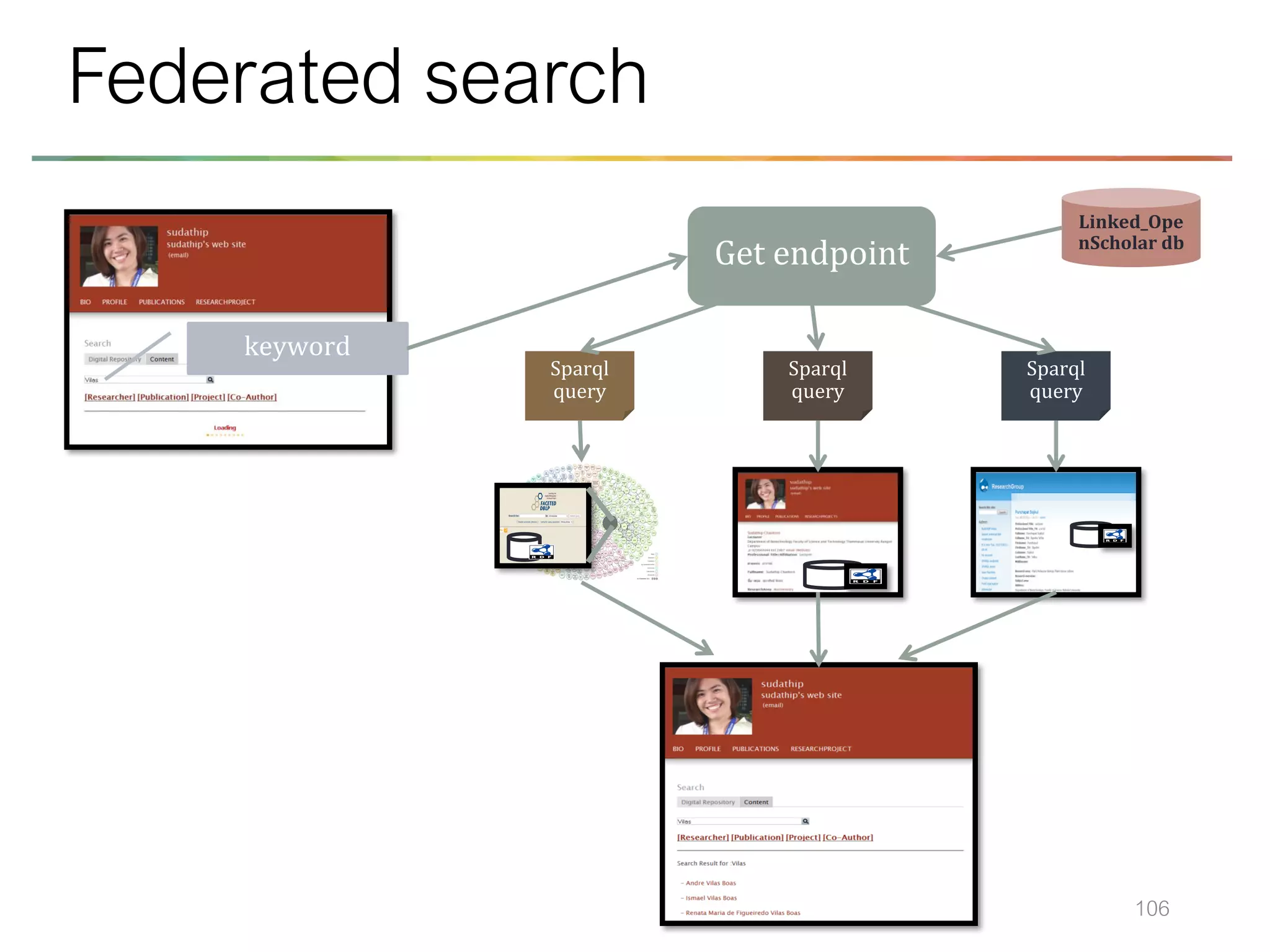 106
Federated search
keyword
Get endpoint
Linked_Ope
nScholar db
Sparql
query
Sparql
query
Sparql
query
 