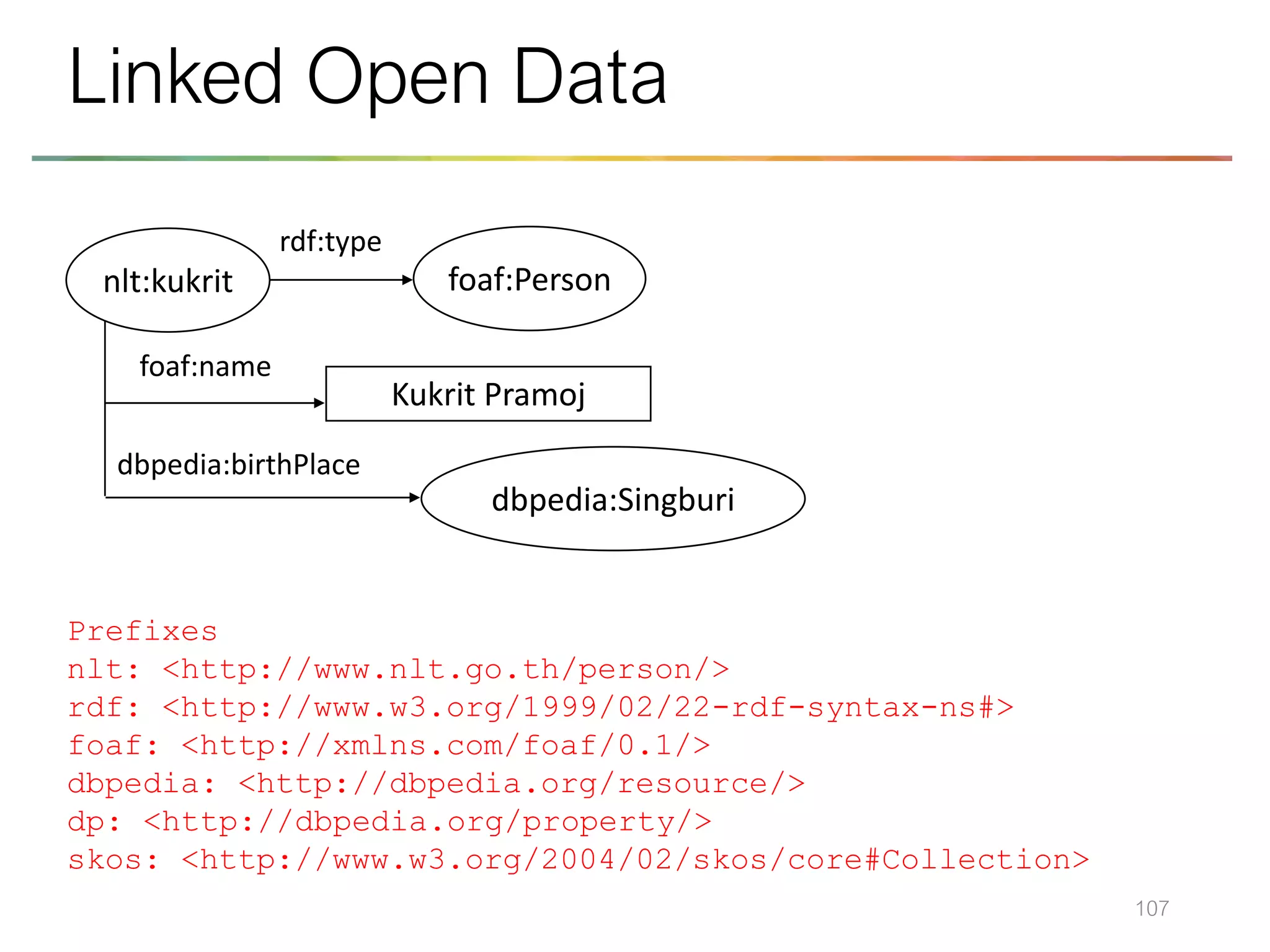107
Linked Open Data
Kukrit Pramoj
dbpedia:Singburi
foaf:name
dbpedia:birthPlace
foaf:Person
rdf:type
nlt:kukrit
Prefixes
nlt: <http://www.nlt.go.th/person/>
rdf: <http://www.w3.org/1999/02/22-rdf-syntax-ns#>
foaf: <http://xmlns.com/foaf/0.1/>
dbpedia: <http://dbpedia.org/resource/>
dp: <http://dbpedia.org/property/>
skos: <http://www.w3.org/2004/02/skos/core#Collection>
 