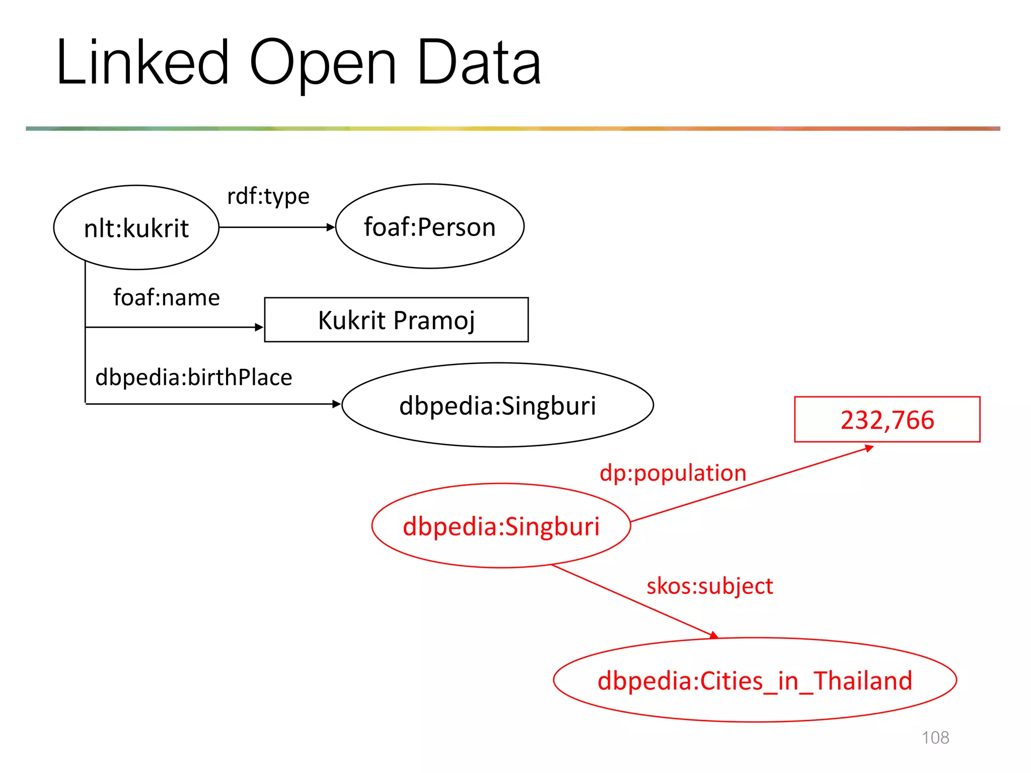 108
Linked Open Data
Kukrit Pramoj
dbpedia:Singburi
foaf:name
dbpedia:birthPlace
foaf:Person
rdf:type
nlt:kukrit
dbpedia:Cities_in_Thailand
232,766
dp:population
skos:subject
dbpedia:Singburi
 