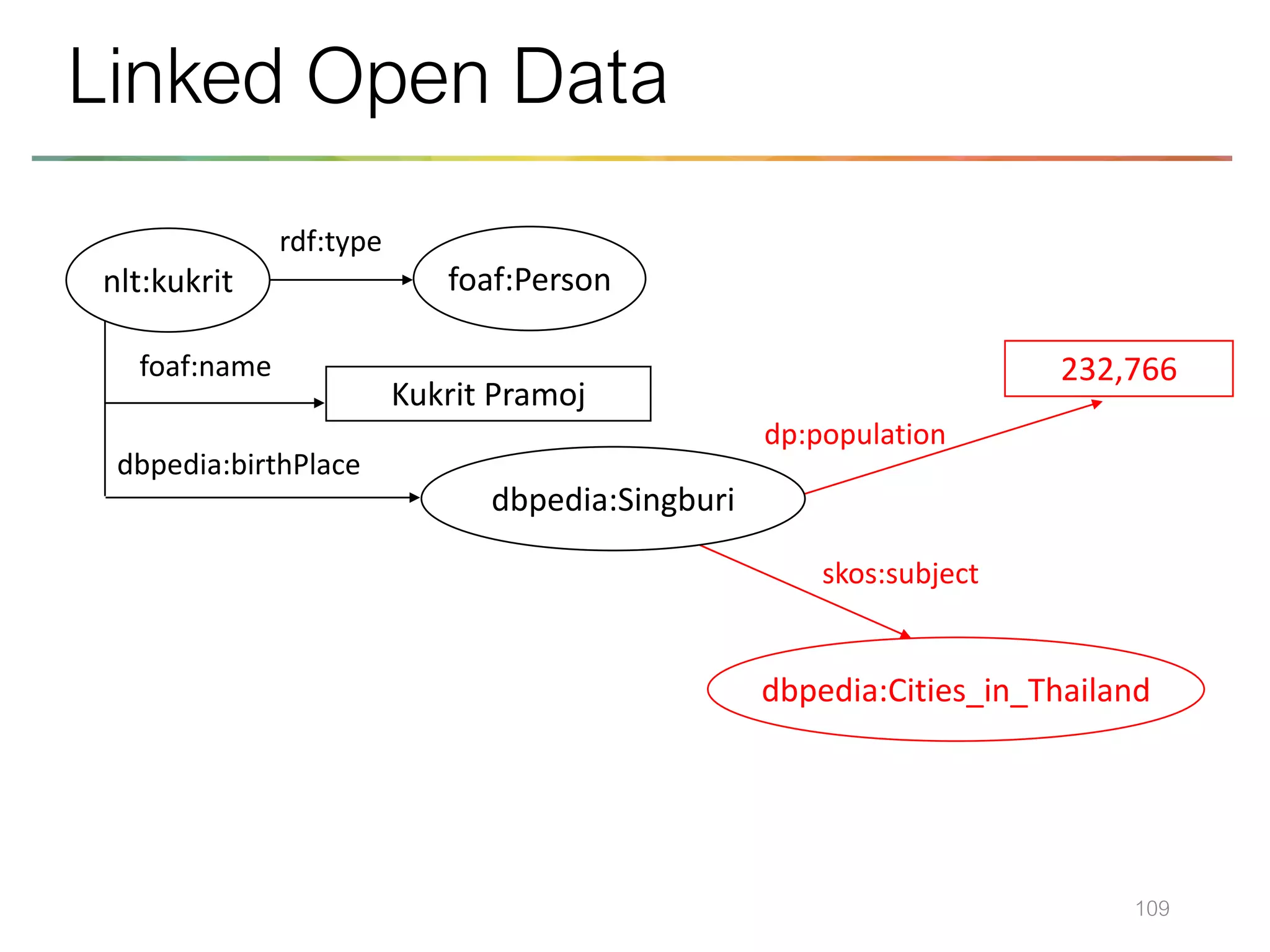 dbpedia:Cities_in_Thailand
232,766
dp:population
skos:subject
dbpedia:Singburi
109
Linked Open Data
Kukrit Pramoj
dbpedia:Singburi
foaf:name
dbpedia:birthPlace
foaf:Person
rdf:type
nlt:kukrit
 