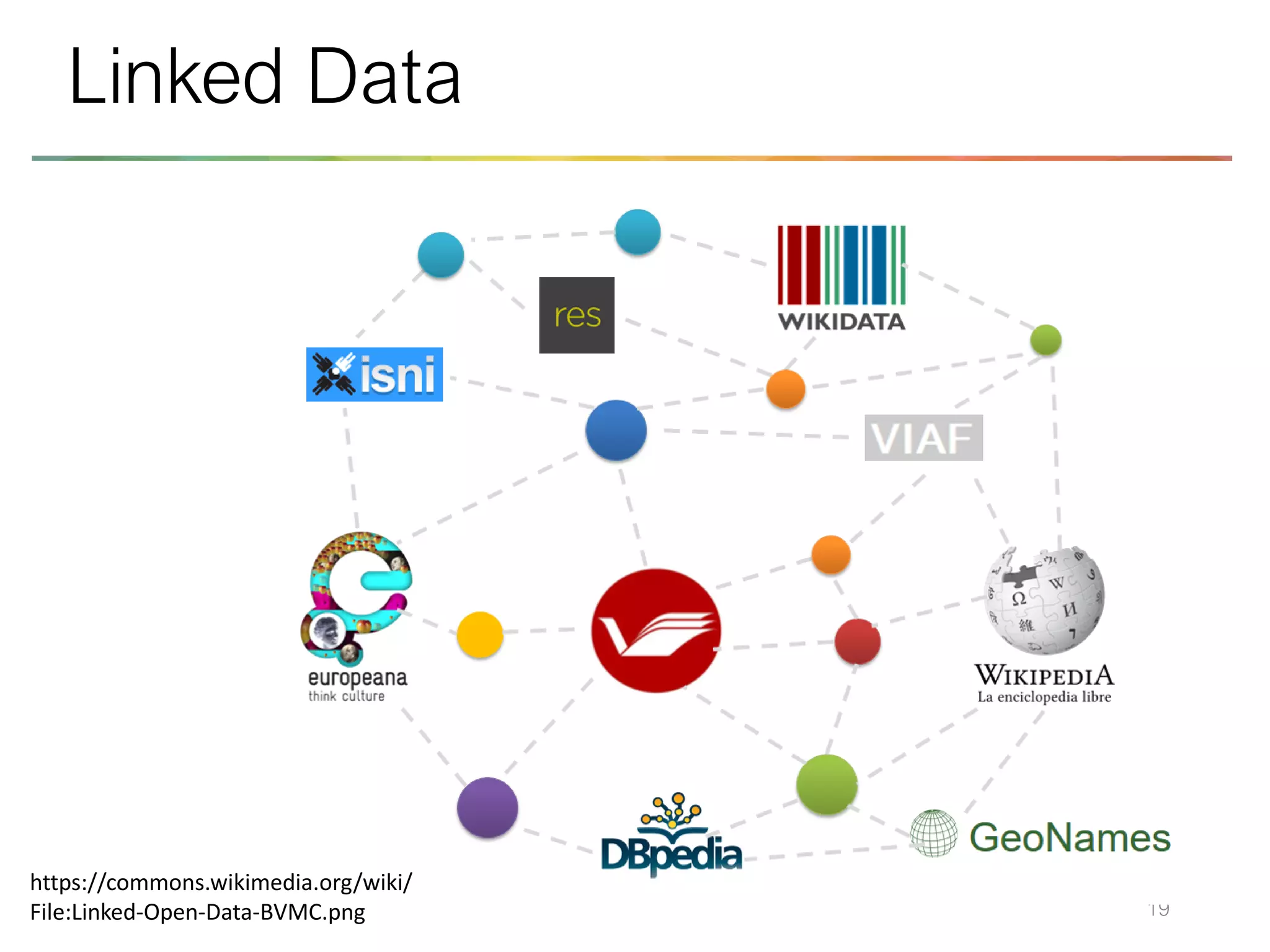 19
Linked Data
https://commons.wikimedia.org/wiki/
File:Linked-Open-Data-BVMC.png
 