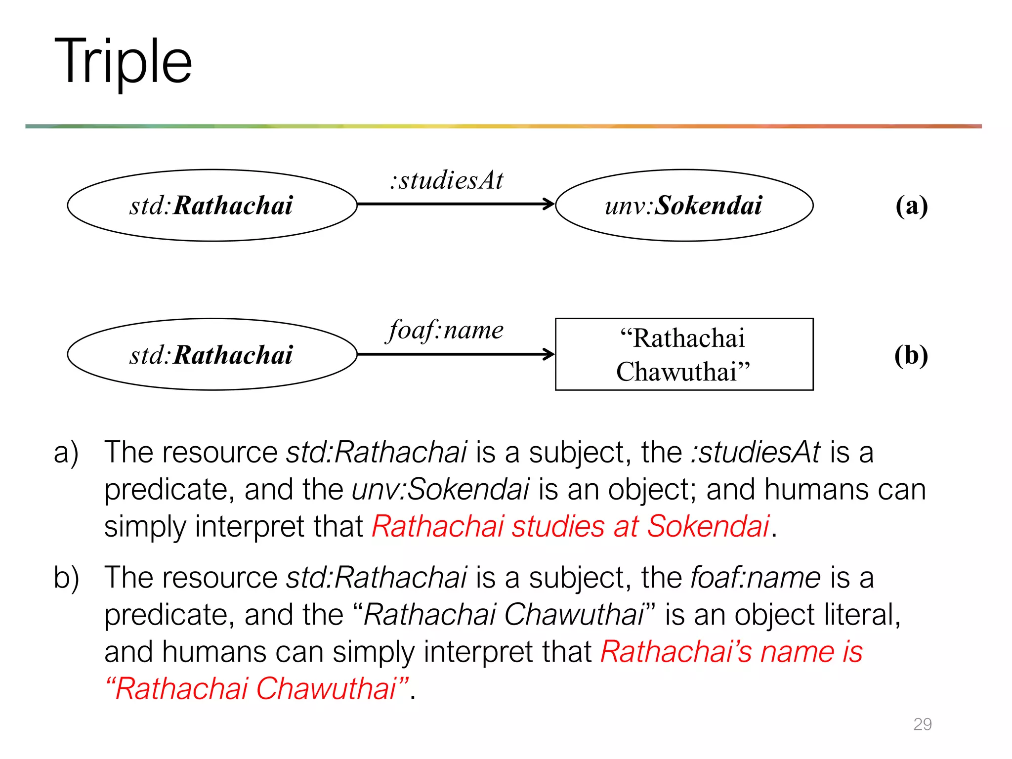 a) The resource std:Rathachai is a subject, the :studiesAt is a
predicate, and the unv:Sokendai is an object; and humans can
simply interpret that Rathachai studies at Sokendai.
b) The resource std:Rathachai is a subject, the foaf:name is a
predicate, and the “Rathachai Chawuthai” is an object literal,
and humans can simply interpret that Rathachai’s name is
“Rathachai Chawuthai”.
29
Triple
std:Rathachai unv:Sokendai
:studiesAt
std:Rathachai
foaf:name “Rathachai
Chawuthai”
(a)
(b)
 