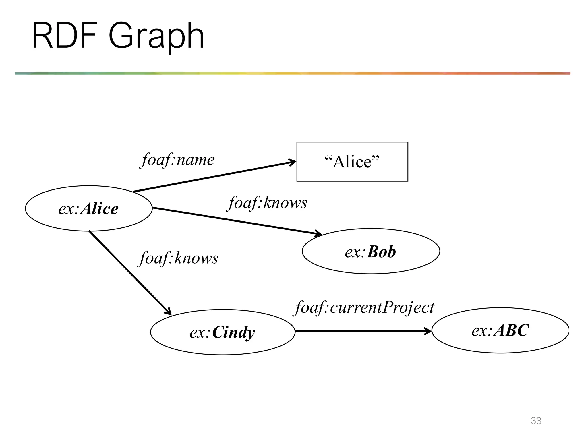 33
RDF Graph
ex:Alice
ex:Cindy
foaf:name “Alice”
ex:Bob
foaf:knows
foaf:knows
foaf:currentProject
ex:ABC
 