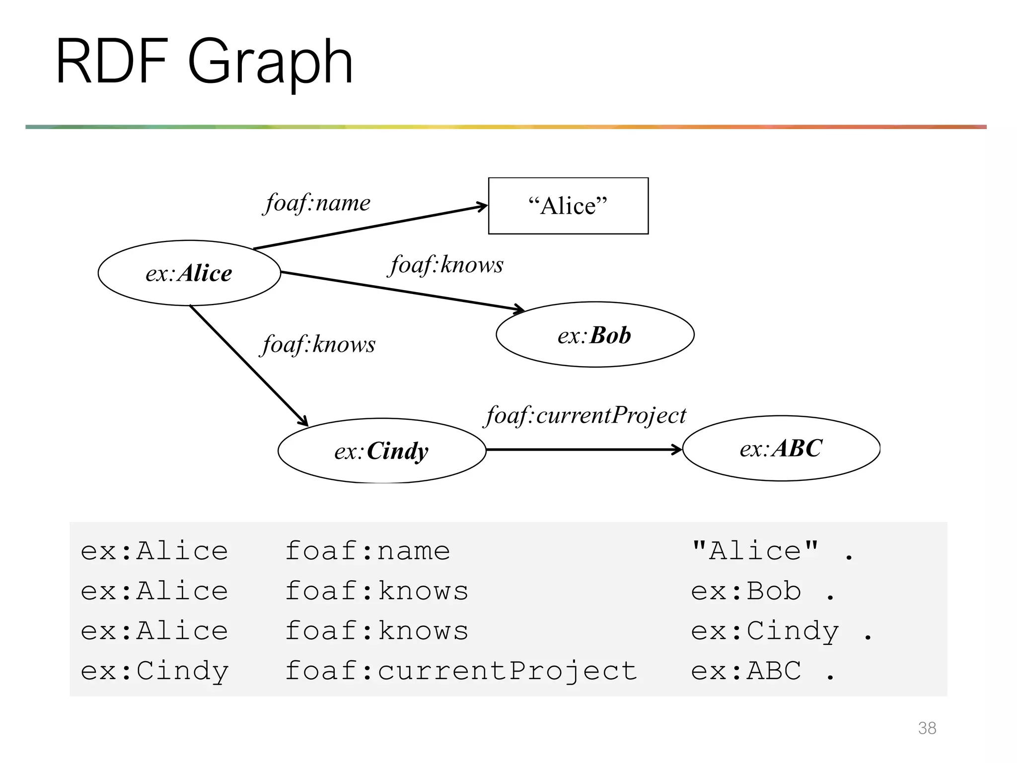 38
RDF Graph
ex:Alice
ex:Cindy
foaf:name “Alice”
ex:Bob
foaf:knows
foaf:knows
foaf:currentProject
ex:ABC
ex:Alice foaf:name "Alice" .
ex:Alice foaf:knows ex:Bob .
ex:Alice foaf:knows ex:Cindy .
ex:Cindy foaf:currentProject ex:ABC .
 