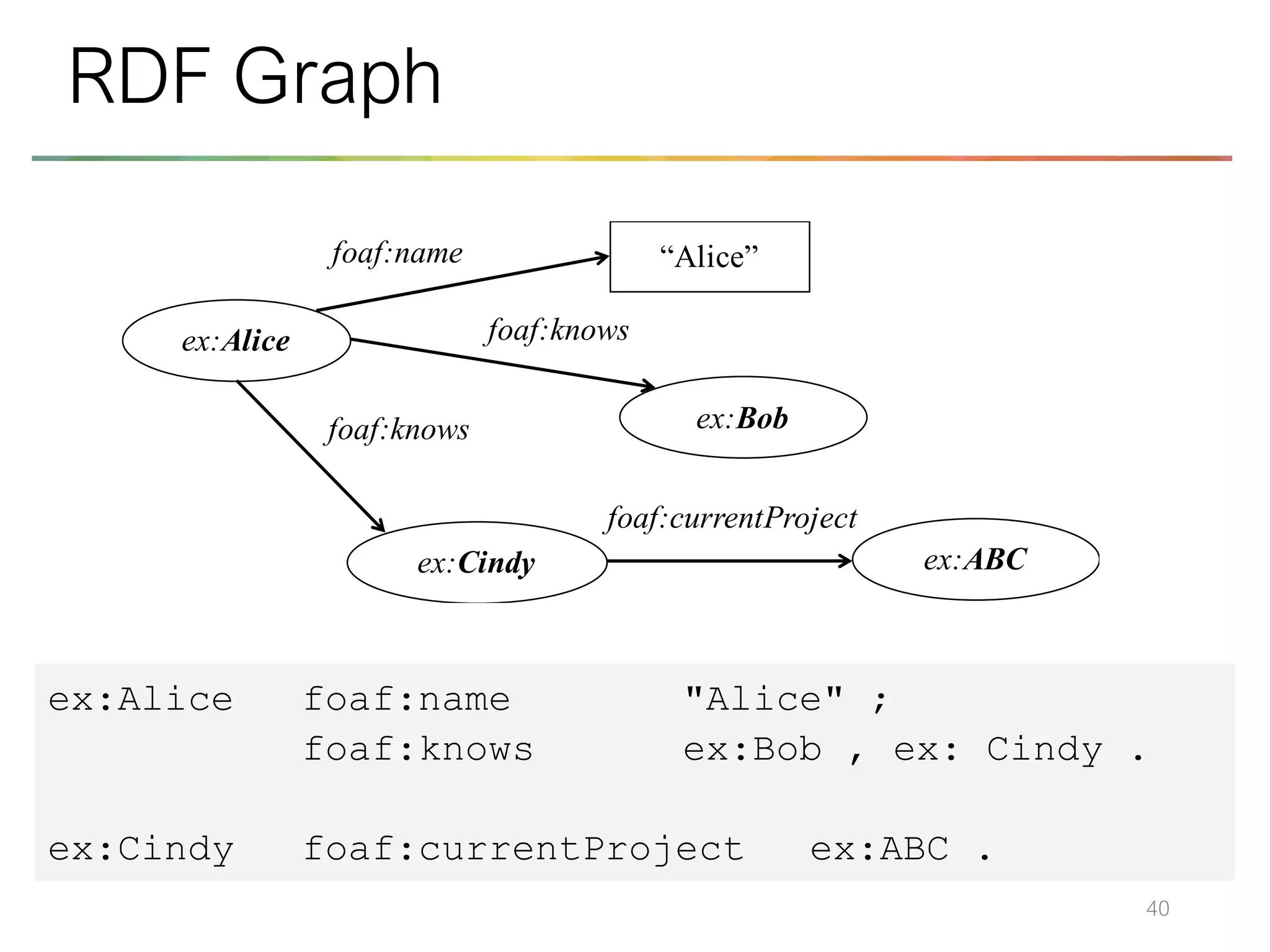 40
RDF Graph
ex:Alice foaf:name "Alice" ;
foaf:knows ex:Bob , ex: Cindy .
ex:Cindy foaf:currentProject ex:ABC .
ex:Alice
ex:Cindy
foaf:name “Alice”
ex:Bob
foaf:knows
foaf:knows
foaf:currentProject
ex:ABC
 