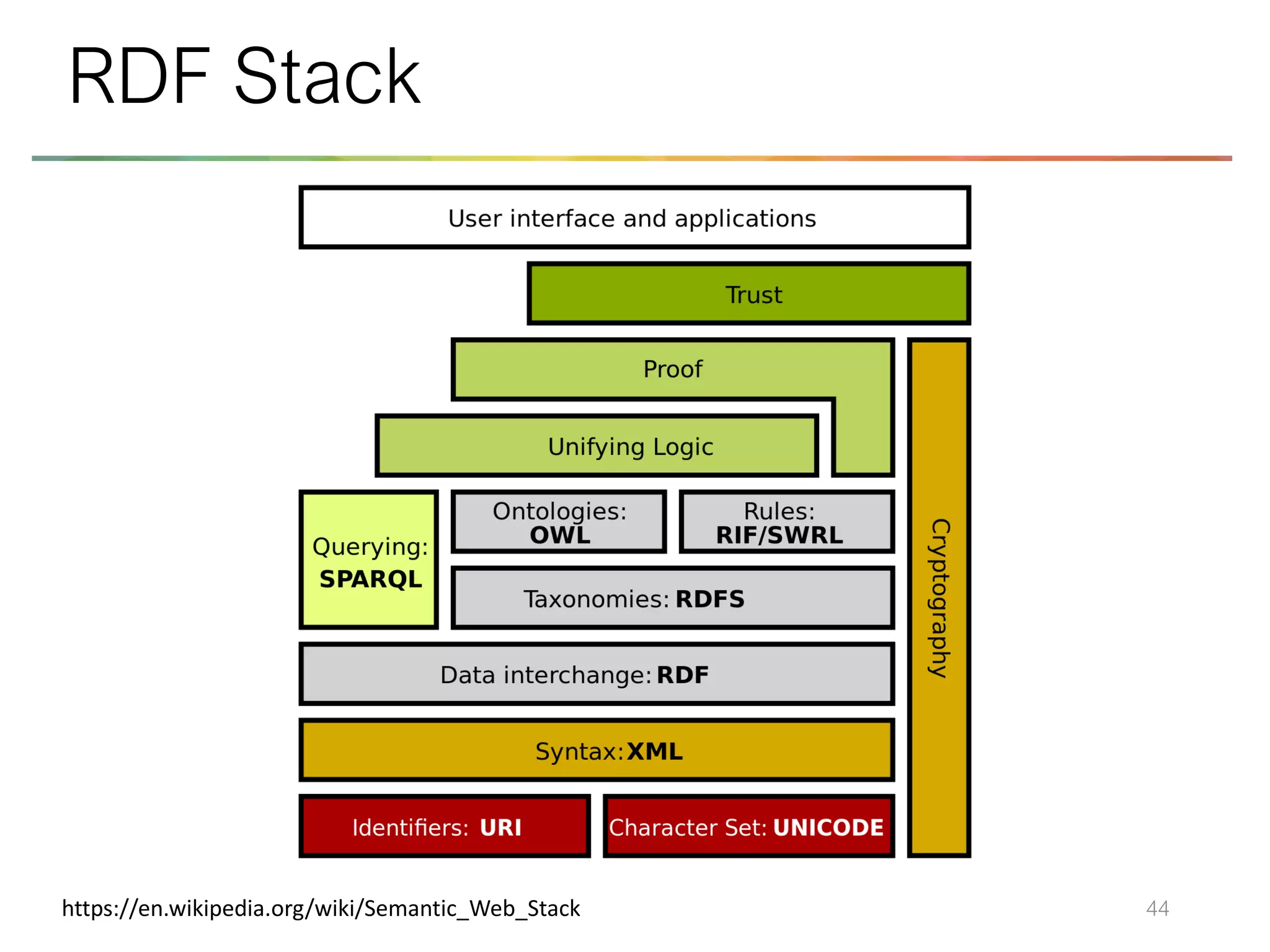44
RDF Stack
https://en.wikipedia.org/wiki/Semantic_Web_Stack
 