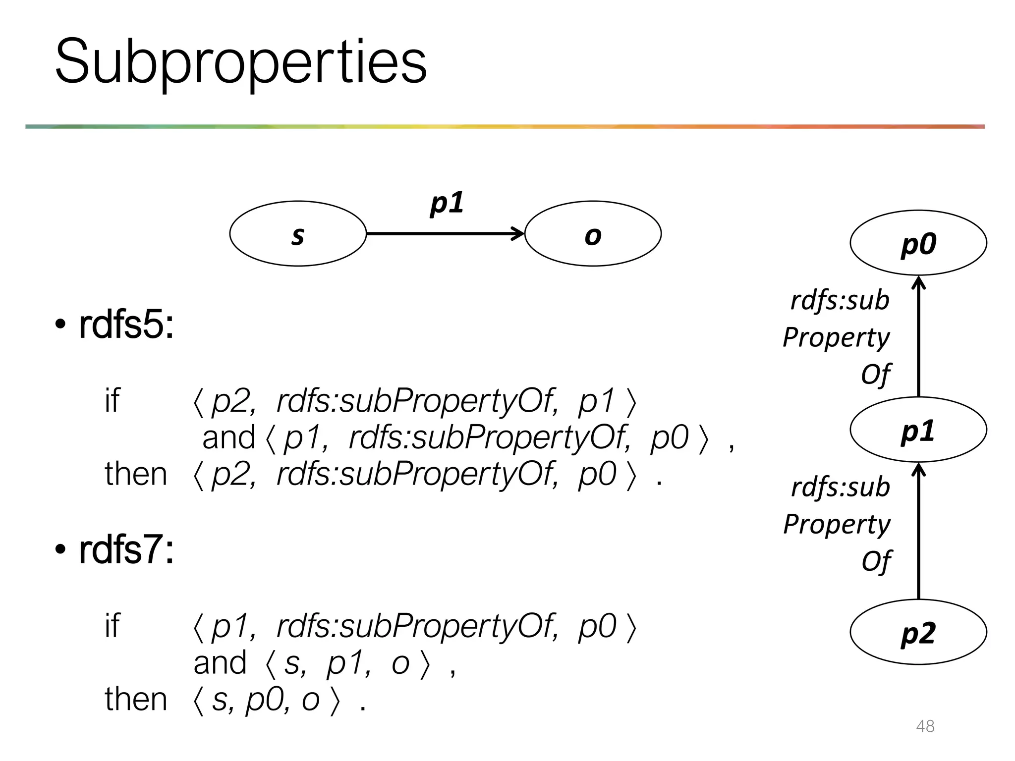 • rdfs5:
if  p2, rdfs:subPropertyOf, p1 
and  p1, rdfs:subPropertyOf, p0  ,
then  p2, rdfs:subPropertyOf, p0  .
• rdfs7:
if  p1, rdfs:subPropertyOf, p0 
and  s, p1, o  ,
then  s, p0, o  .
48
Subproperties
s o
p1
p1
p0
p2
rdfs:sub
Property
Of
rdfs:sub
Property
Of
 