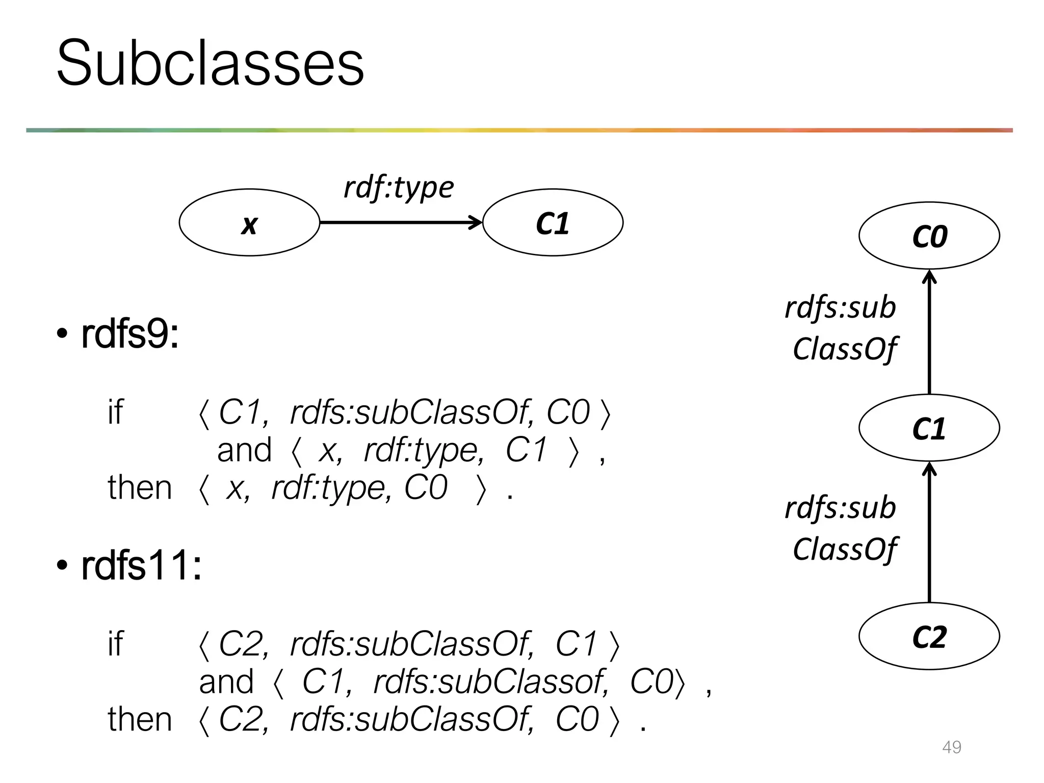 • rdfs9:
if  C1, rdfs:subClassOf, C0 
and  x, rdf:type, C1  ,
then  x, rdf:type, C0  .
• rdfs11:
if  C2, rdfs:subClassOf, C1 
and  C1, rdfs:subClassof, C0 ,
then  C2, rdfs:subClassOf, C0  .
49
Subclasses
x C1
rdf:type
C1
C0
C2
rdfs:sub
ClassOf
rdfs:sub
ClassOf
 
