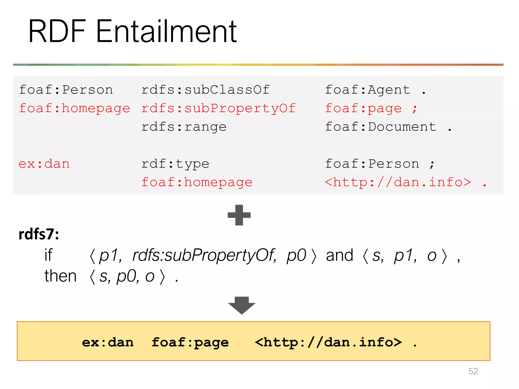 52
RDF Entailment
rdfs7:
if  p1, rdfs:subPropertyOf, p0  and  s, p1, o  ,
then  s, p0, o  .
foaf:Person rdfs:subClassOf foaf:Agent .
foaf:homepage rdfs:subPropertyOf foaf:page ;
rdfs:range foaf:Document .
ex:dan rdf:type foaf:Person ;
foaf:homepage <http://dan.info> .
ex:dan foaf:page <http://dan.info> .
 