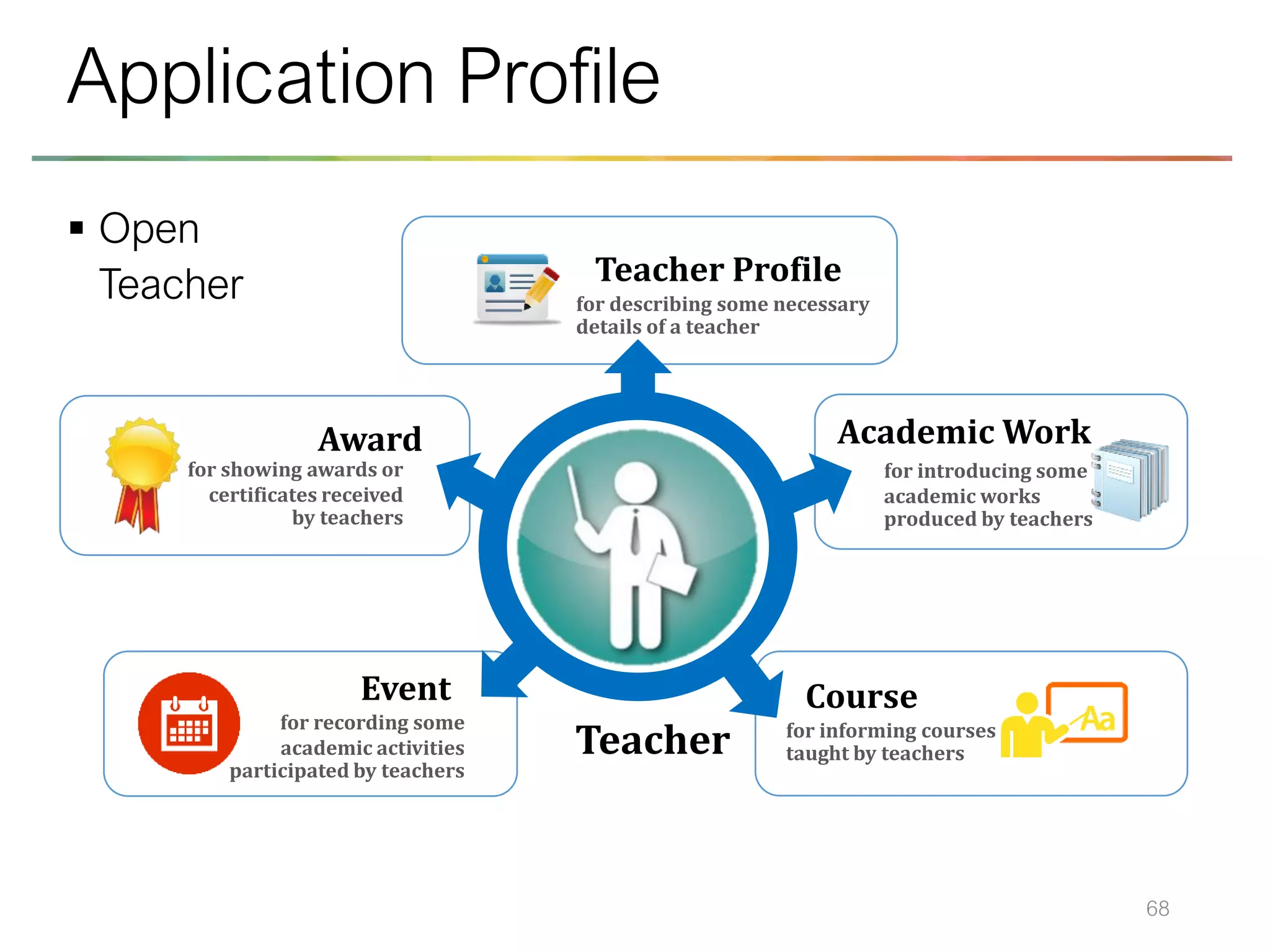 ▪ Open
Teacher
68
Application Profile
เพื่อการ
ติดต่อ
Teacher
Teacher Profile
Academic Work
CourseEvent
Award
for showing awards or
certificates received
by teachers
for describing some necessary
details of a teacher
for recording some
academic activities
participated by teachers
for introducing some
academic works
produced by teachers
for informing courses
taught by teachers
 
