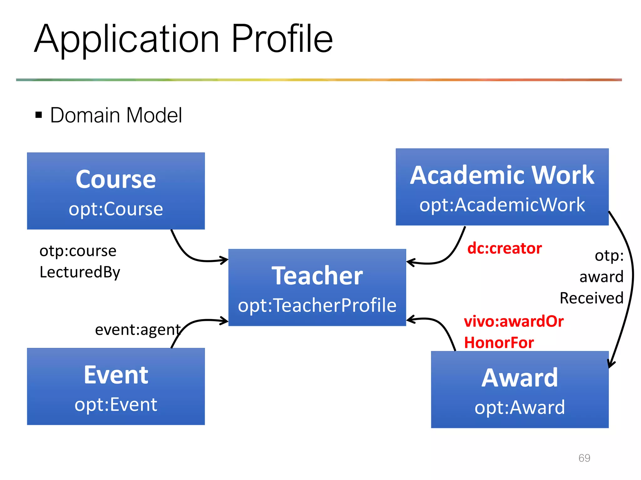 ▪ Domain Model
69
Application Profile
Teacher
opt:TeacherProfile
Course
opt:Course
Academic Work
opt:AcademicWork
Event
opt:Event
Award
opt:Award
otp:course
LecturedBy
vivo:awardOr
HonorFor
dc:creator
event:agent
otp:
award
Received
 
