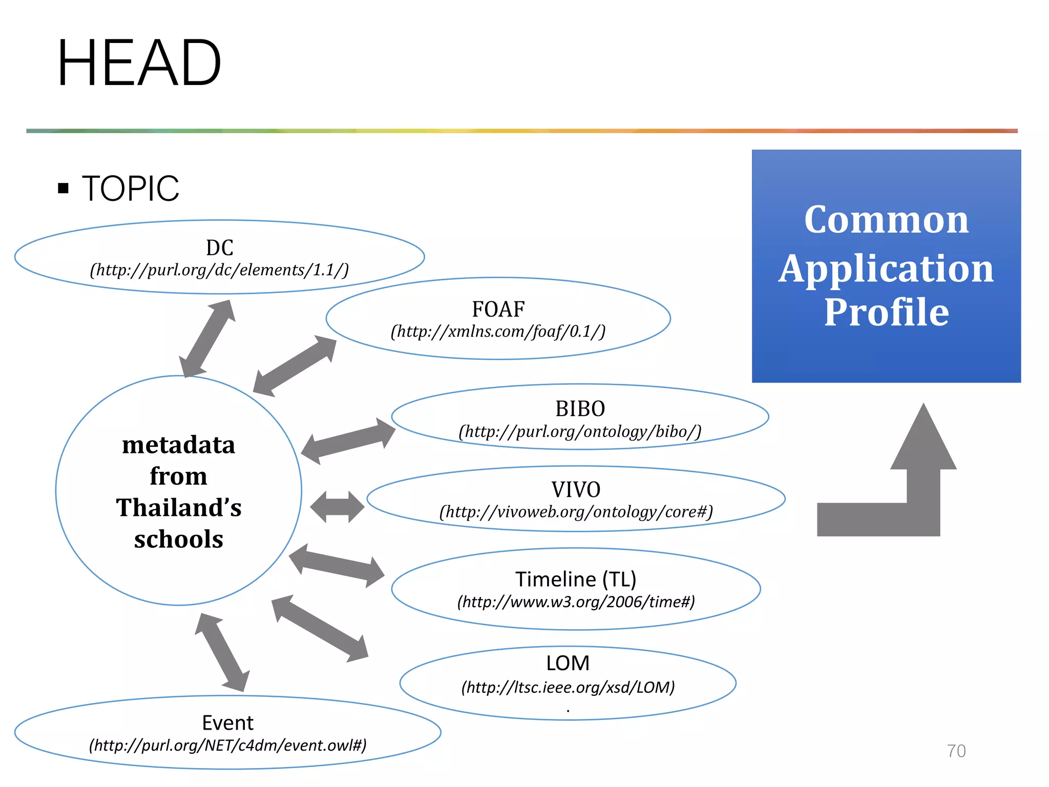 ▪ TOPIC
70
HEAD
metadata
from
Thailand’s
schools
DC
(http://purl.org/dc/elements/1.1/)
FOAF
(http://xmlns.com/foaf/0.1/)
VIVO
(http://vivoweb.org/ontology/core#)
BIBO
(http://purl.org/ontology/bibo/)
Event
(http://purl.org/NET/c4dm/event.owl#)
Timeline (TL)
(http://www.w3.org/2006/time#)
LOM
(http://ltsc.ieee.org/xsd/LOM)
.
Common
Application
Profile
 
