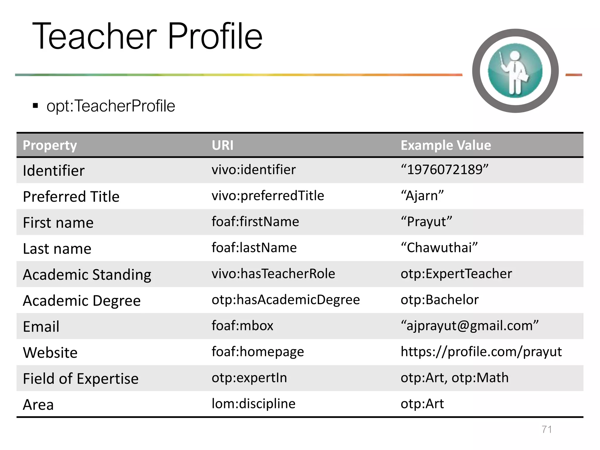 ▪ opt:TeacherProfile
71
Teacher Profile
Property URI Example Value
Identifier vivo:identifier “1976072189”
Preferred Title vivo:preferredTitle “Ajarn”
First name foaf:firstName “Prayut”
Last name foaf:lastName “Chawuthai”
Academic Standing vivo:hasTeacherRole otp:ExpertTeacher
Academic Degree otp:hasAcademicDegree otp:Bachelor
Email foaf:mbox “ajprayut@gmail.com”
Website foaf:homepage https://profile.com/prayut
Field of Expertise otp:expertIn otp:Art, otp:Math
Area lom:discipline otp:Art
 