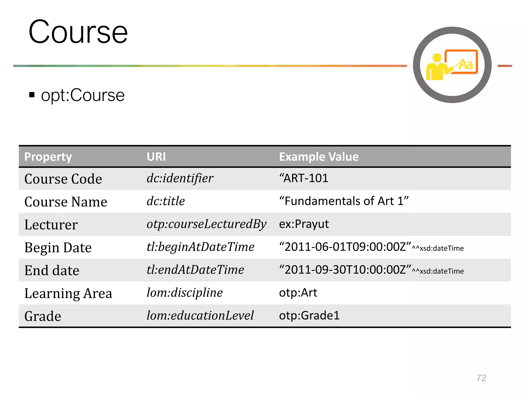 ▪ opt:Course
72
Course
Property URI Example Value
Course Code dc:identifier “ART-101
Course Name dc:title “Fundamentals of Art 1”
Lecturer otp:courseLecturedBy ex:Prayut
Begin Date tl:beginAtDateTime “2011-06-01T09:00:00Z”^^xsd:dateTime
End date tl:endAtDateTime “2011-09-30T10:00:00Z”^^xsd:dateTime
Learning Area lom:discipline otp:Art
Grade lom:educationLevel otp:Grade1
 